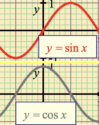 Different Axes