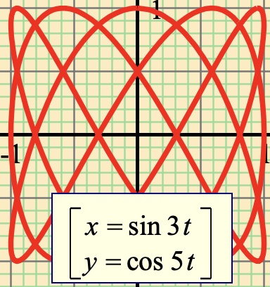 Parametric Curve