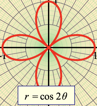 Polar Graph